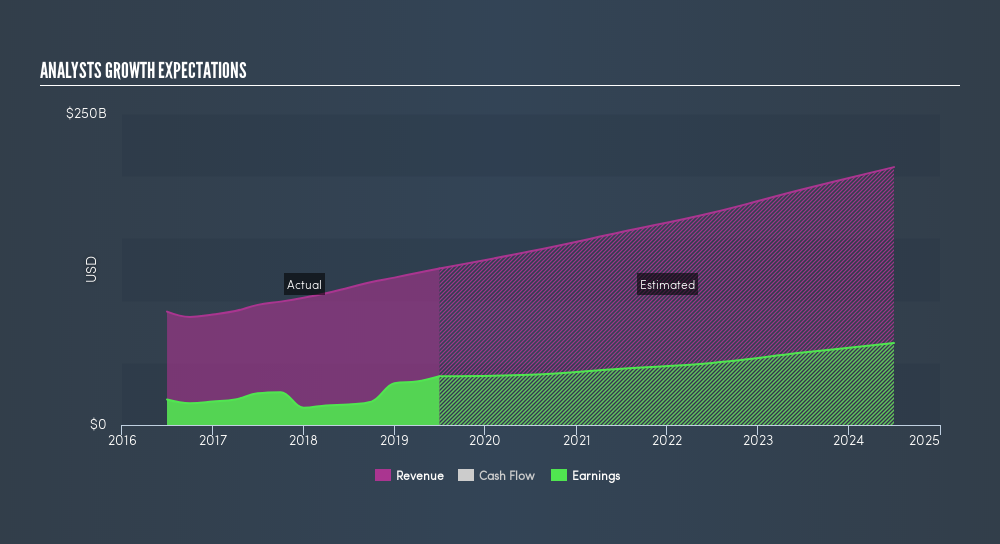 NasdaqGS:MSFT Past and Future Earnings, July 20th 2019