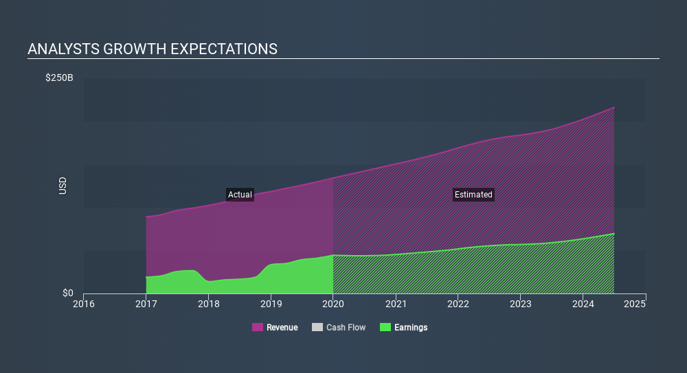 NasdaqGS:MSFT Past and Future Earnings, February 3rd 2020