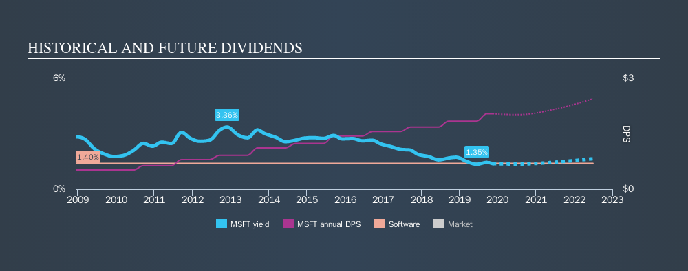 NasdaqGS:MSFT Historical Dividend Yield, November 15th 2019