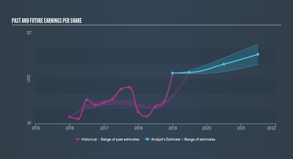 NasdaqGS:MSFT Past and Future Earnings, March 7th 2019