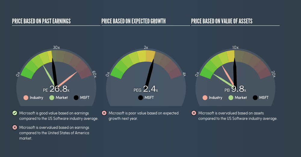 NasdaqGS:MSFT Price Estimation Relative to Market, March 25th 2019