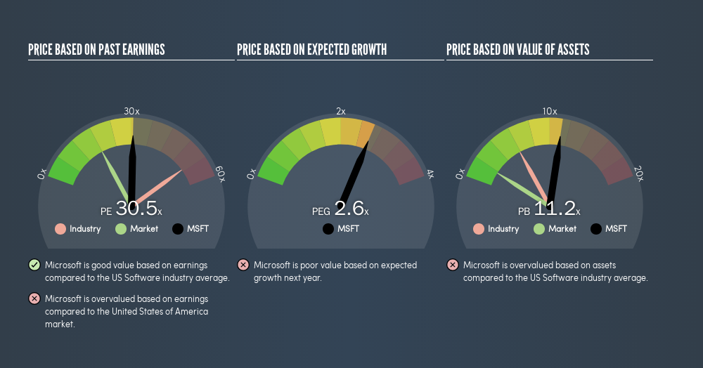 NasdaqGS:MSFT Price Estimation Relative to Market, July 13th 2019