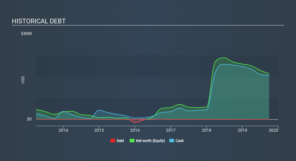 NasdaqCM:LTBR Historical Debt, February 10th 2020