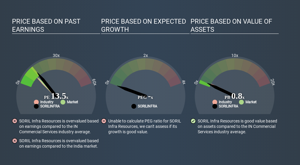 NSEI:SORILINFRA Price Estimation Relative to Market June 23rd 2020