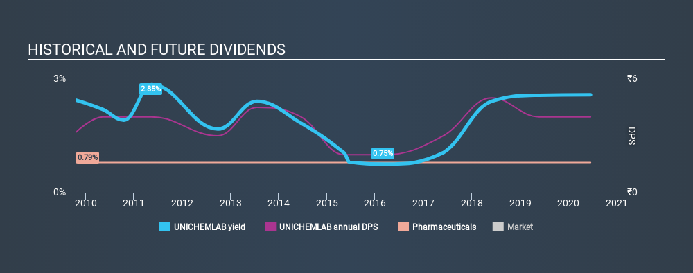 NSEI:UNICHEMLAB Historical Dividend Yield June 18th 2020