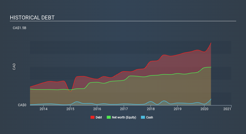 TSX:EIF Historical Debt June 6th 2020