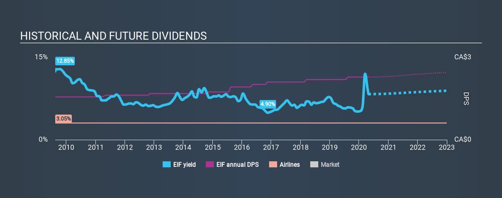 TSX:EIF Historical Dividend Yield April 29th 2020