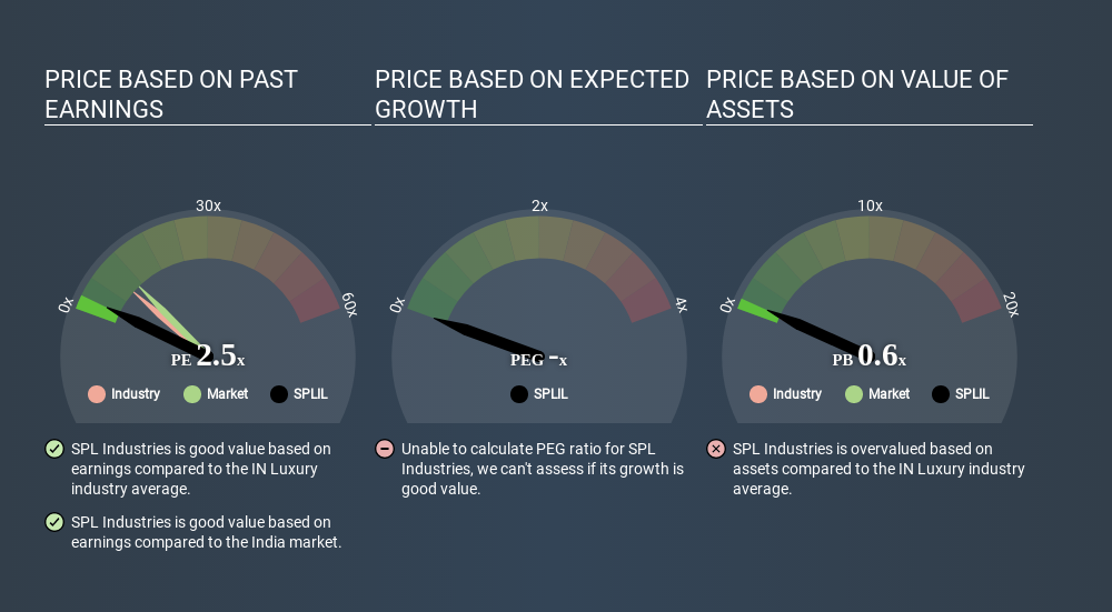 NSEI:SPLIL Price Estimation Relative to Market June 23rd 2020