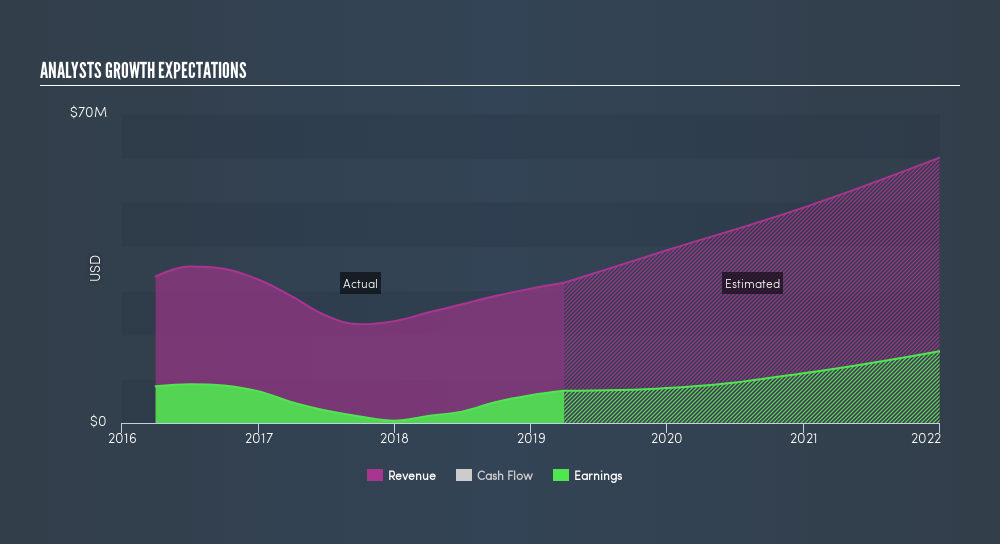 NasdaqCM:IRMD Past and Future Earnings, July 3rd 2019