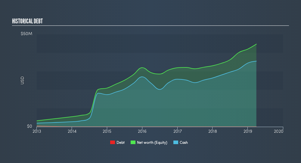 NasdaqCM:IRMD Historical Debt, July 3rd 2019