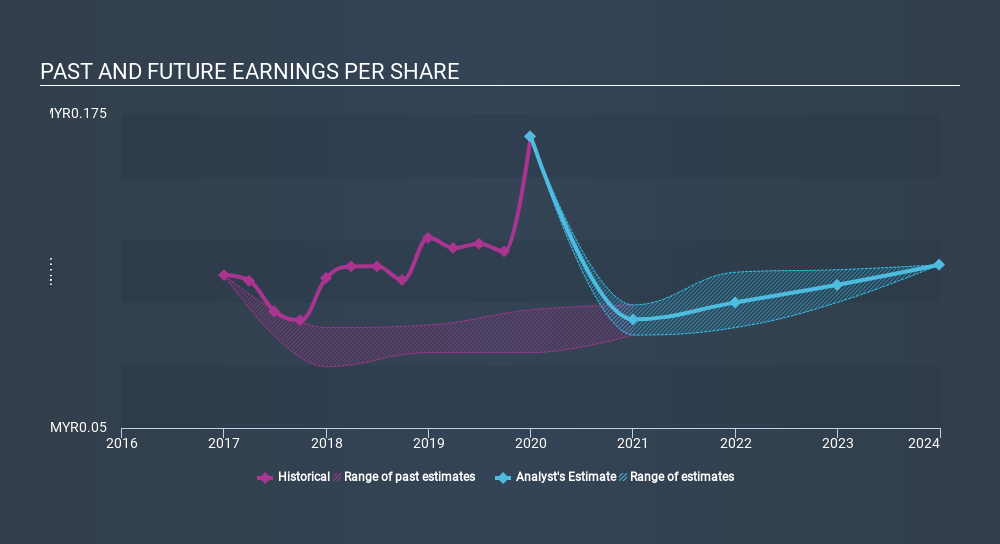 Price axreit share Axis Real