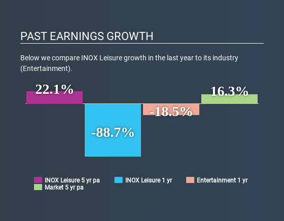 NSEI:INOXLEISUR Past Earnings Growth June 29th 2020