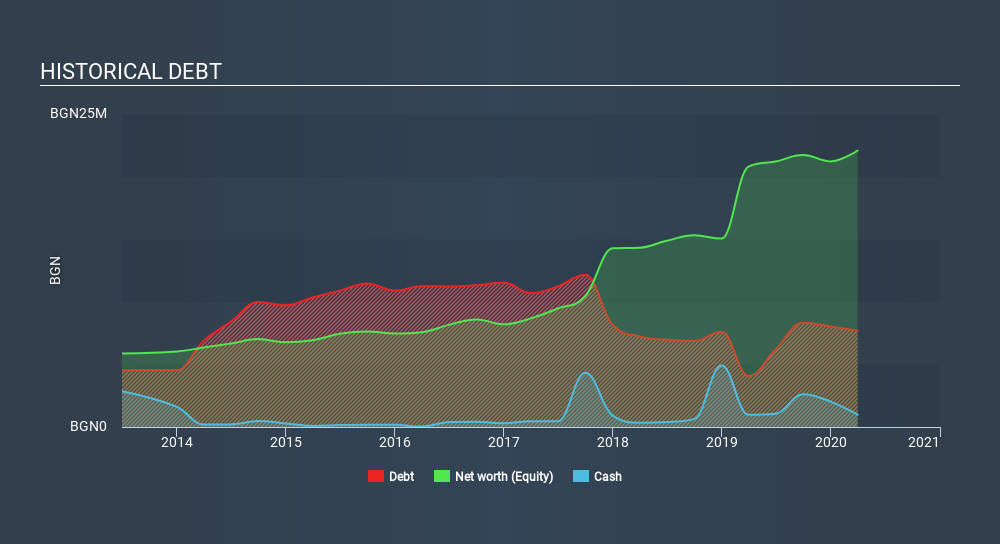 BUL:4L4 Historical Debt July 2nd 2020