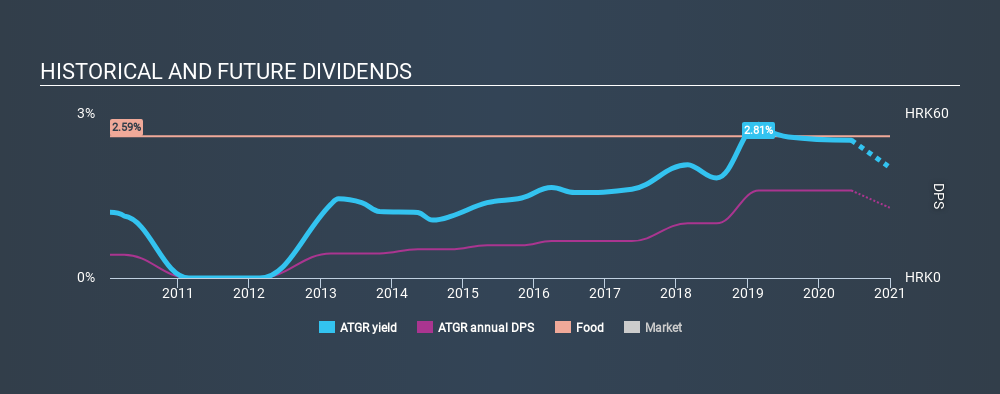 ZGSE:ATGR Historical Dividend Yield June 19th 2020