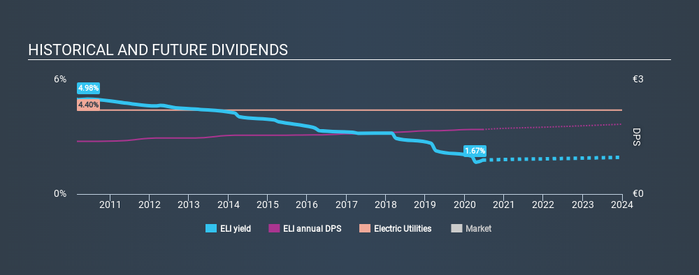 ENXTBR:ELI Historical Dividend Yield July 8th 2020