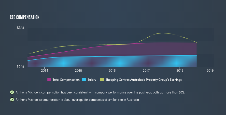 ASX:SCP CEO Compensation, July 5th 2019