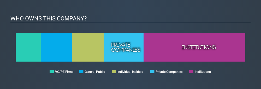 TSX:WRG Ownership Summary May 15th 2020