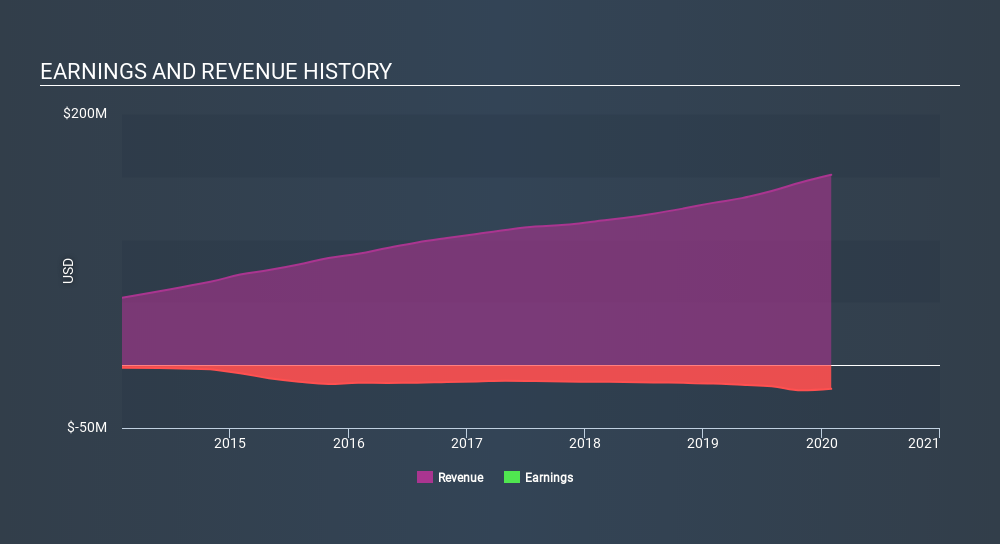 NYSE:OOMA Income Statement May 11th 2020