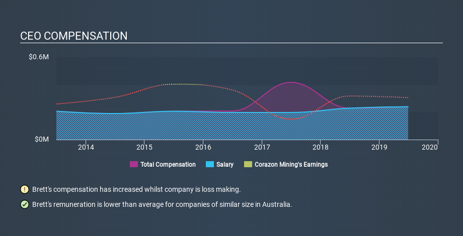 ASX:CZN CEO Compensation, March 15th 2020