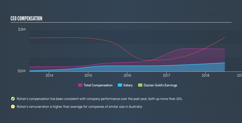 ASX:DCN CEO Compensation, September 3rd 2019