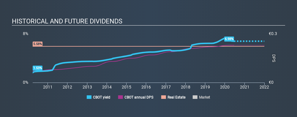 ENXTPA:CBOT Historical Dividend Yield July 8th 2020