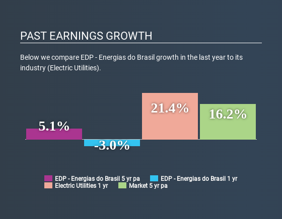 BOVESPA:ENBR3 Past Earnings Growth July 8th 2020