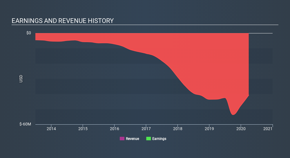 NasdaqCM:NTEC Income Statement June 15th 2020