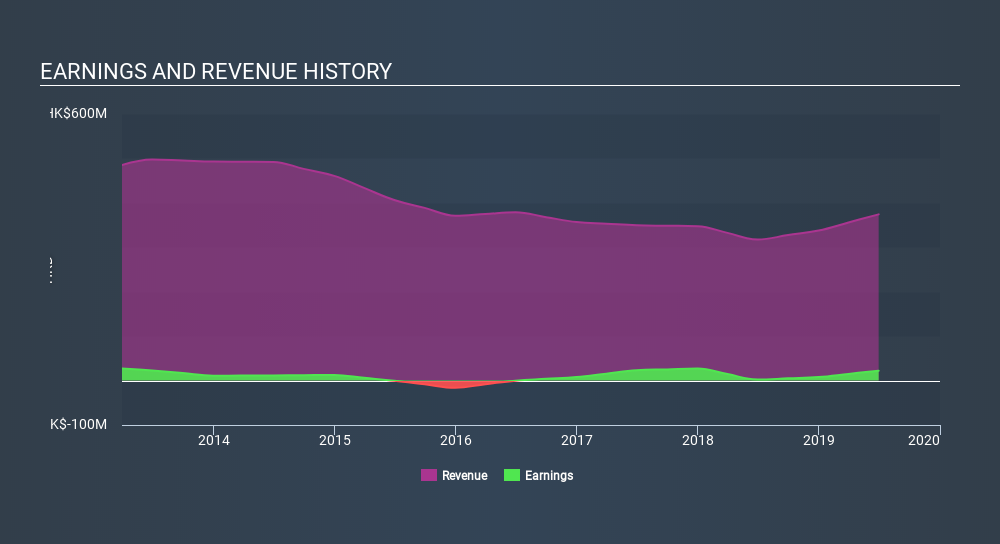 SEHK:2223 Income Statement, January 2nd 2020