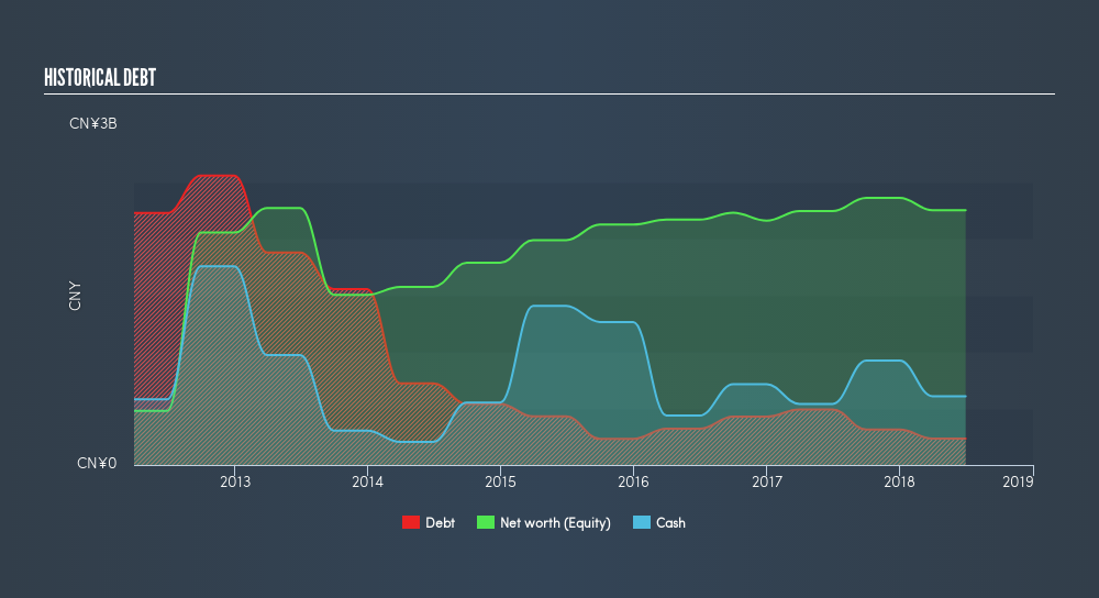 SEHK:2236 Historical Debt, March 11th 2019