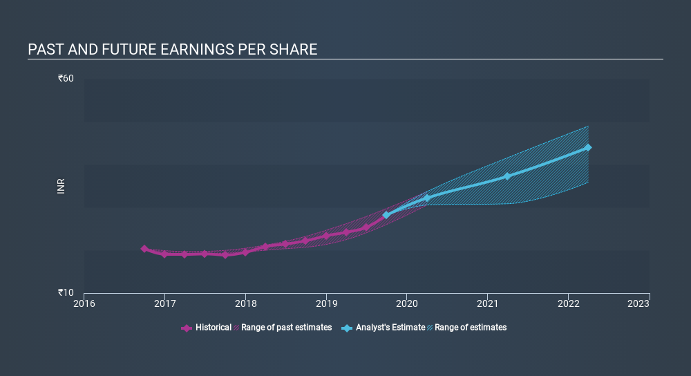 NSEI:LALPATHLAB Past and Future Earnings, December 22nd 2019