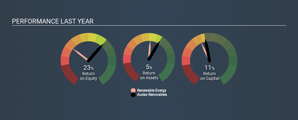 BME:ADX Past Revenue and Net Income June 16th 2020