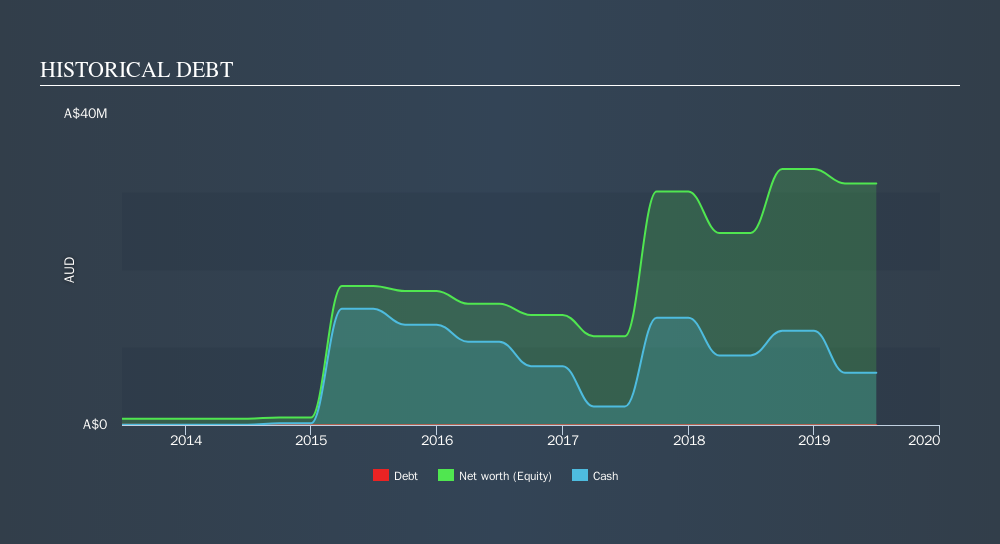 AIM:IRR Historical Debt, October 15th 2019