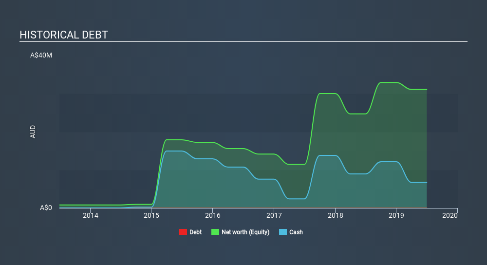 AIM:IRR Historical Debt, January 11th 2020