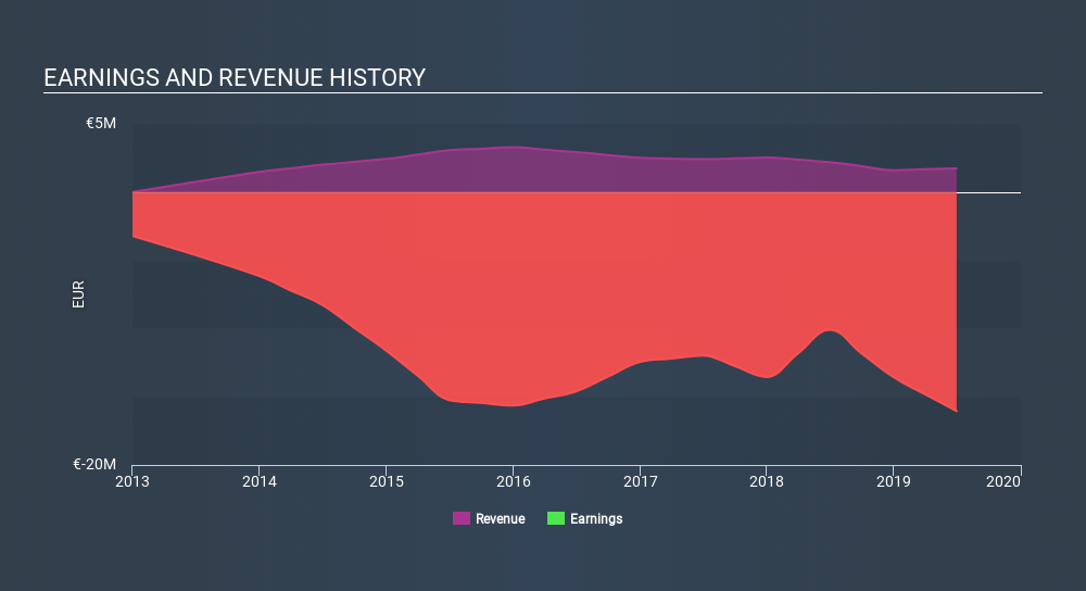 ENXTPA:PIX Income Statement, December 24th 2019