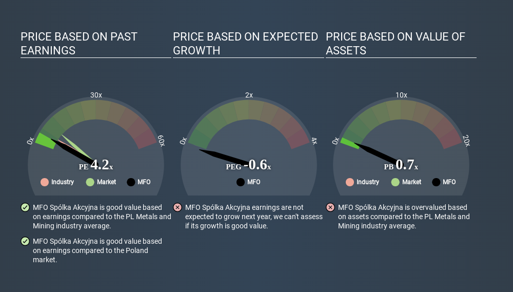 WSE:MFO Price Estimation Relative to Market April 3rd 2020