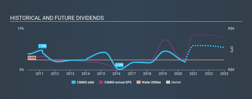 BOVESPA:CSMG3 Historical Dividend Yield June 22nd 2020