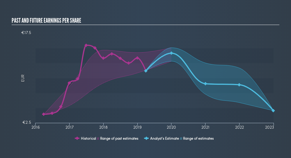 XTRA:LEG Past and Future Earnings, June 26th 2019