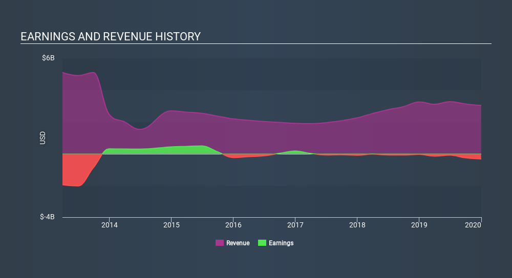 ENXTAM:OCI Income Statement, March 22nd 2020