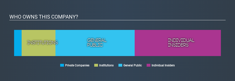 ASX:GDG Ownership Summary, March 24th 2020