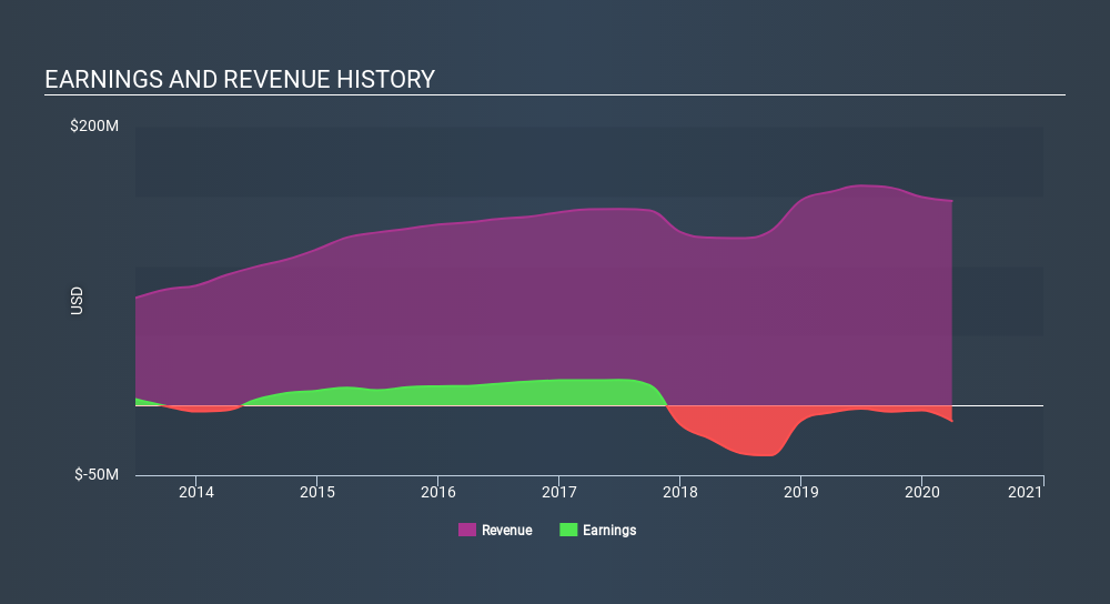 NasdaqGM:HMTV Income Statement July 1st 2020