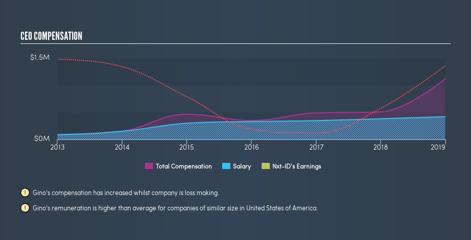 NasdaqCM:NXTD CEO Compensation, April 23rd 2019