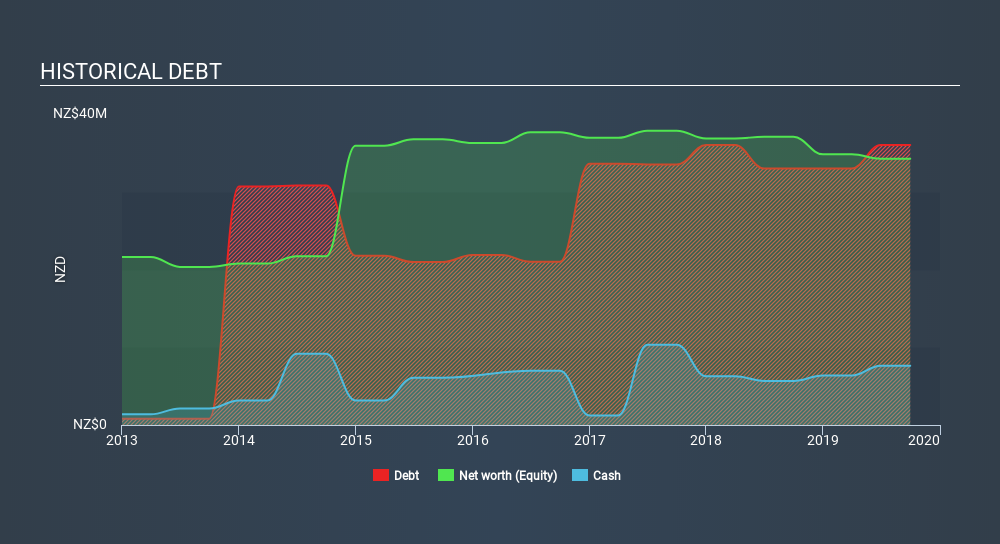 NZSE:AWF Historical Debt, December 12th 2019
