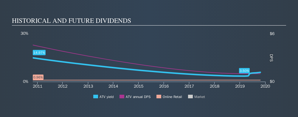 NYSE:ATV Historical Dividend Yield, October 22nd 2019