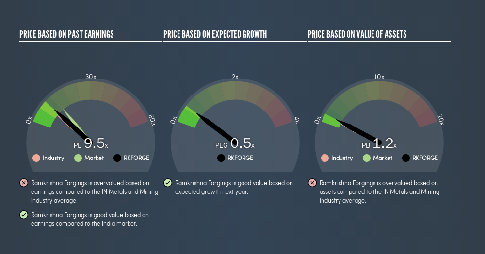 NSEI:RKFORGE Price Estimation Relative to Market, August 27th 2019