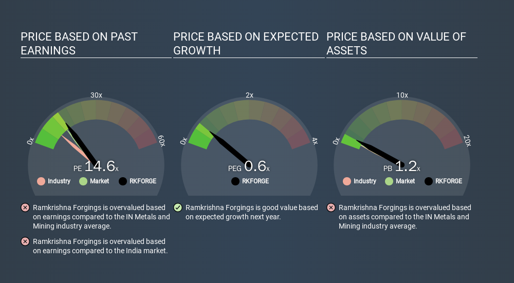 NSEI:RKFORGE Price Estimation Relative to Market, December 24th 2019
