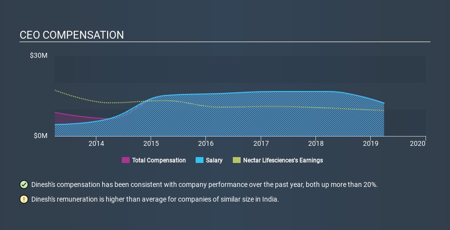 NSEI:NECLIFE CEO Compensation, February 17th 2020