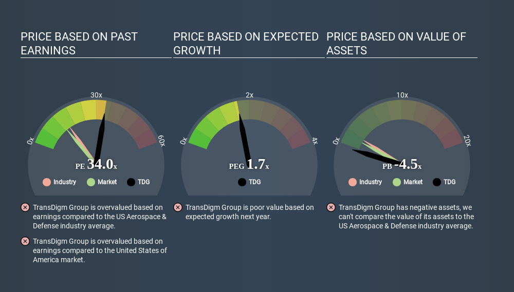 NYSE:TDG Price Estimation Relative to Market March 29th 2020