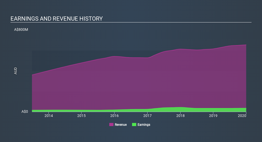 ASX:AFG Income Statement June 21st 2020