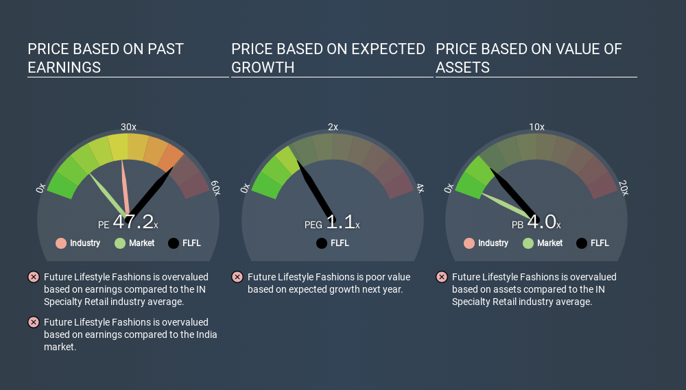 NSEI:FLFL Price Estimation Relative to Market, December 23rd 2019