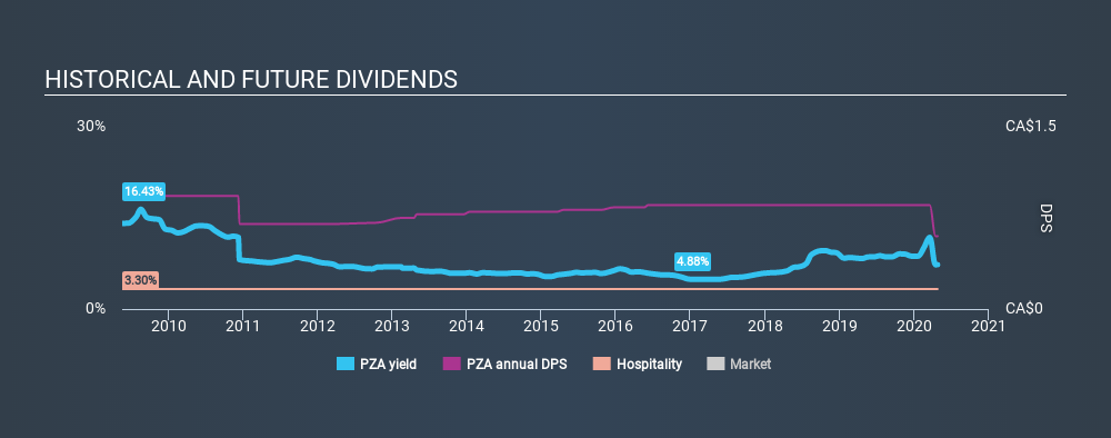 TSX:PZA Historical Dividend Yield April 25th 2020